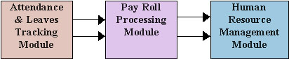 Modules of Software SHRM - System for Human Resource Management