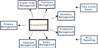 VisualGEMS - Modular Block Diagram